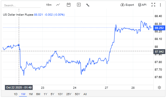 Indian Rupee Current performance