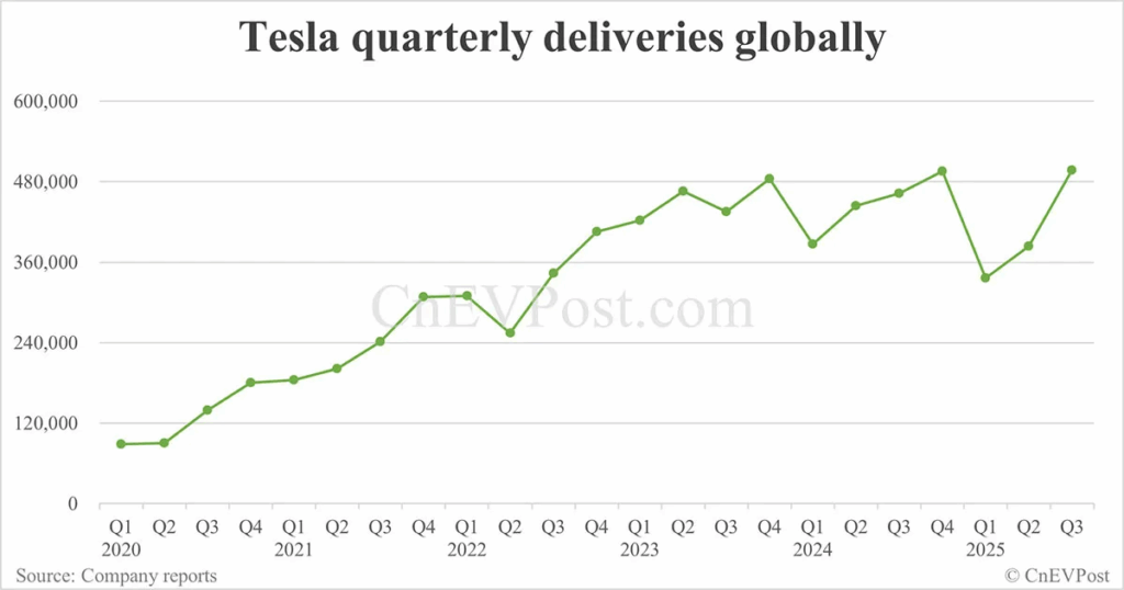 In Q3 2025, Tesla delivered 497,099 electric vehicles, up 7.4% from 2024, beating Wall Street’s estimate of 443,600 units.