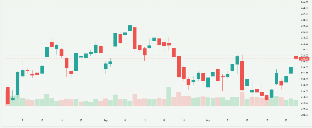 Meyka AI: Amazon Share Price Overview 