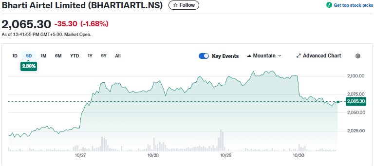 Bharti Airtel Stock Overview 