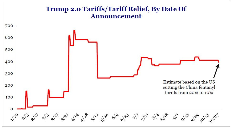 Cutting fentanyl tariffs from 20% to 10% will slash duties by $16 billion, lowering the total to $393 billion, according to Strategas.