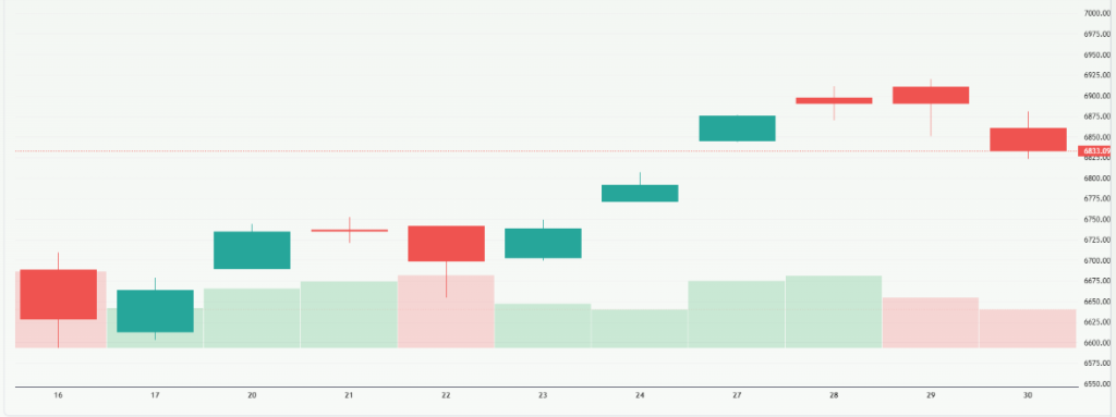 Meyka AI: S&P 500 Index Current Overview 