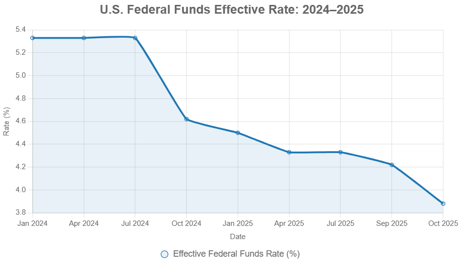 The Federal Reserve cut interest rates on October 30, 2025, for the second time this year to support growth amid global economic uncertainty.
