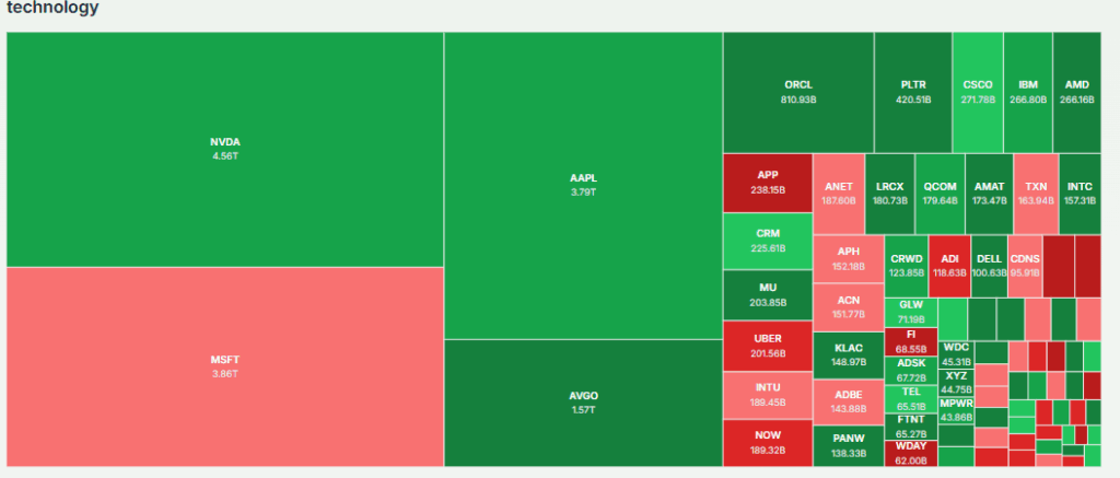 Meyka AI: Technology Sector Current Performance in US Market
