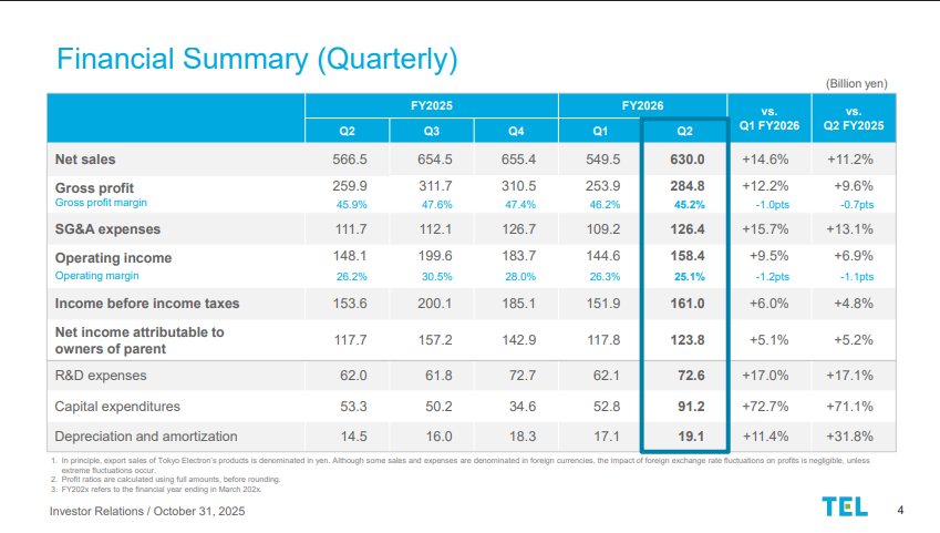 Tokyo Electron (TEL) Official Source: Tokyo Electron Q2 FY26 Financials Overview