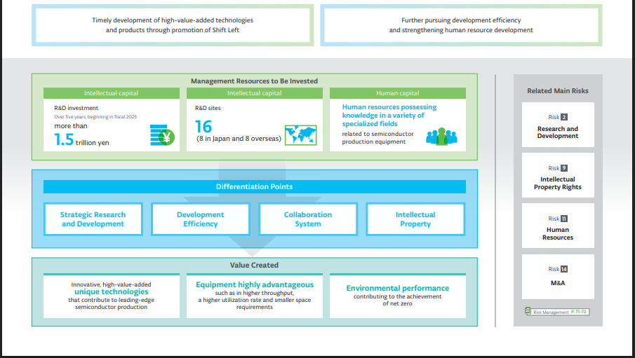 Tokyo Electron (TEL) Official Source: Tokyo Electron strategy framework linking R&D investment, human capital, and innovation to achieve high-value semiconductor technologies.