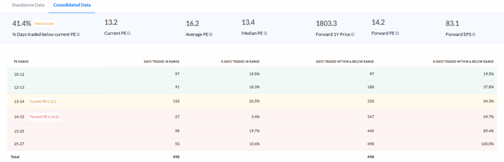 Trendlyne Source: Axis Bank P/E Ratio Overview 