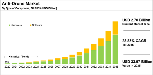 Yahoo Finance Source: The anti-drone market is forecast to grow quickly between 2025 and 2030.