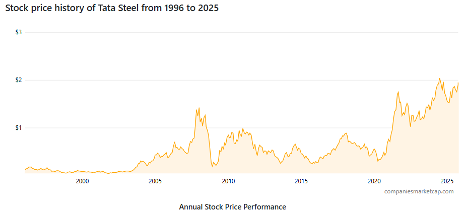 Stock price of Tata Steel from 1996 to 2025