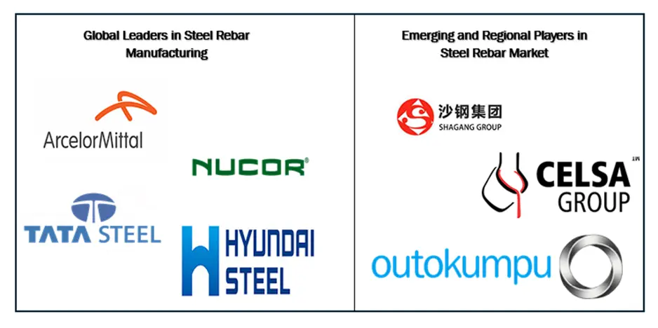 maximize market research source: The steel rebar industry is led by top global manufacturers, driving construction demand worldwide