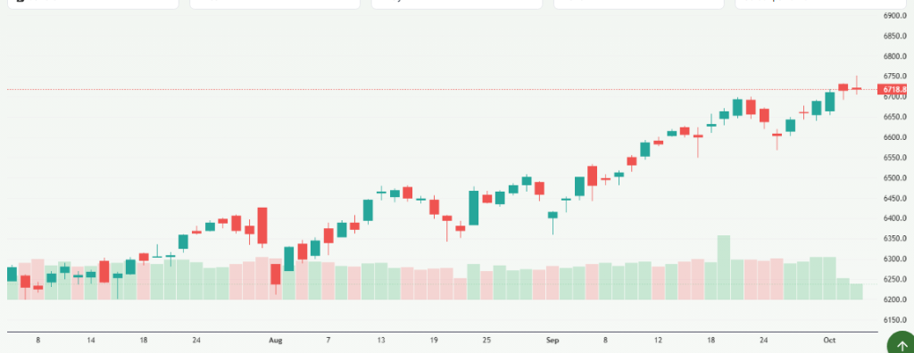 Meyka AI: S&P500 Index Overview 