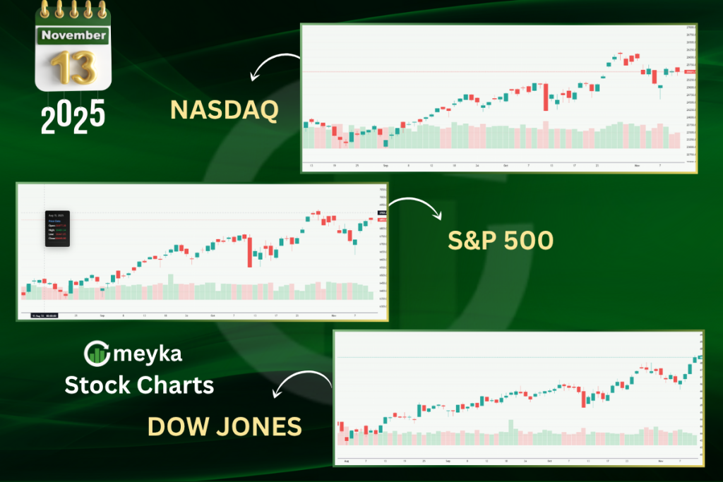 US Stock market Current Performance 