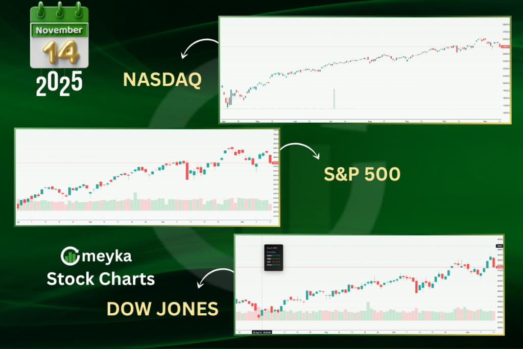 Meyka AI: US Stock Market Current Overview 
