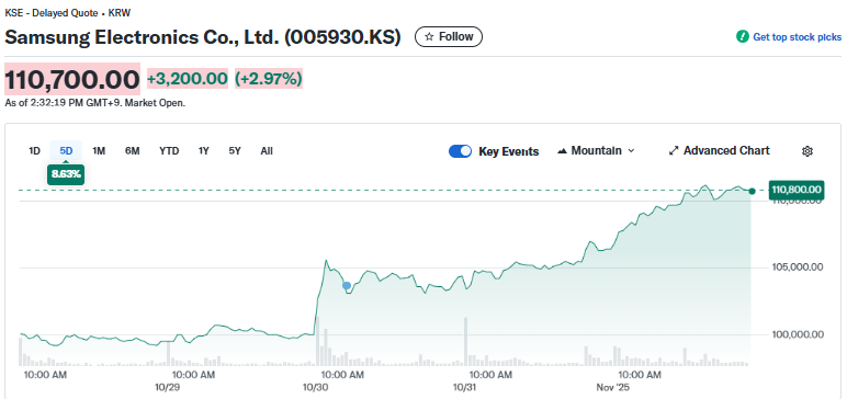 Yahoo Finance Source: Samsung Electronics Stock Overview 