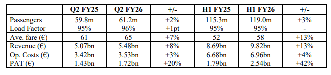 Ryanair Holdings plc Official Source: Ryanair Financials Overview 