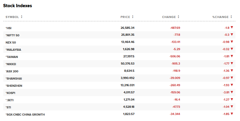 CNBC Source: Asian Market Overview 