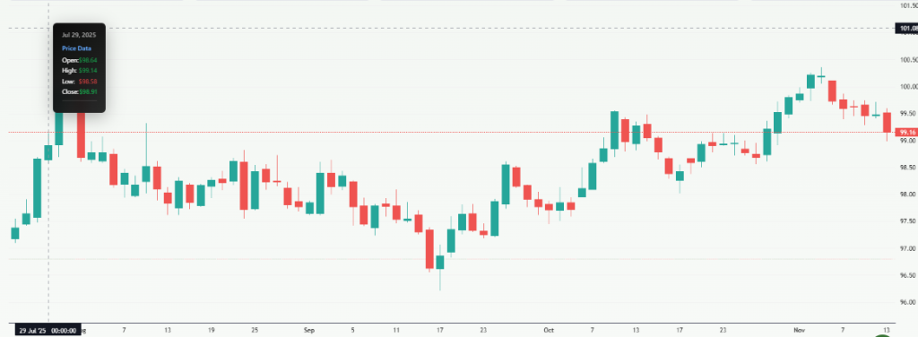 Meyka AI: U.S. Dollar Index Overview 