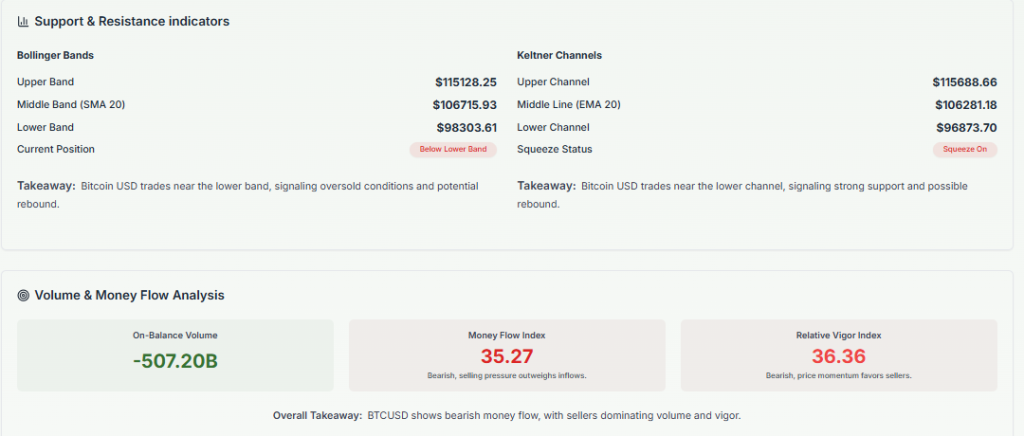 Meyka AI: Bitcoin Technical Analysis Overview 