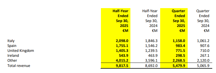 Ryanair Holdings plc Official Source: Ryanair Financials Overview by Country 