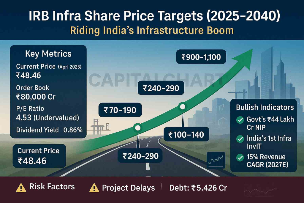 Capitalchart Source: IRB Infra is projected to grow strongly with India’s infrastructure expansion.
