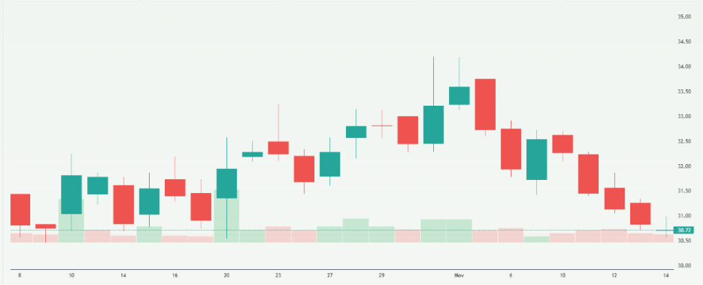 Meyka AI: UCO Bank (UCOBANK.BO) Stock Overview