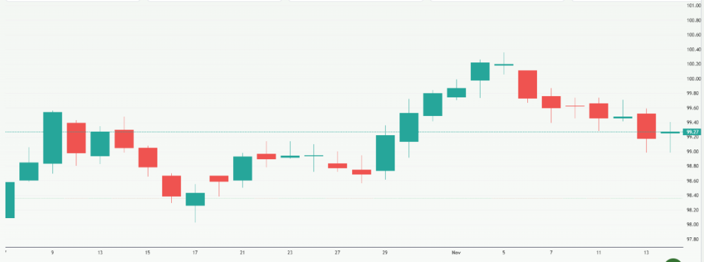 Meyka AI: US Dollar Index (DX-Y.NYB) Index Overview