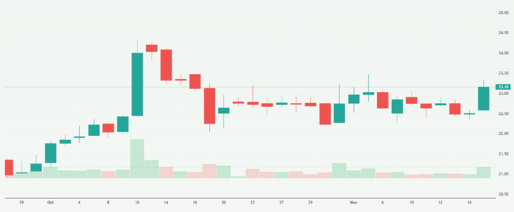Meyka AI: Yes Bank Shares Current Overview