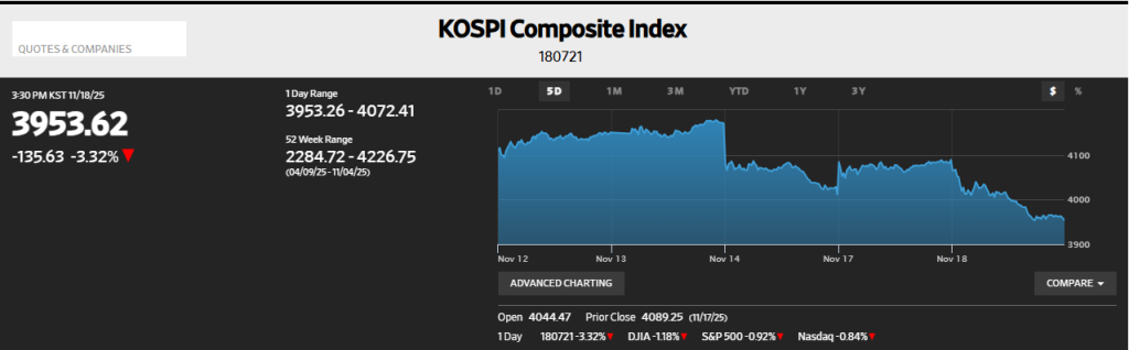 WSJ Markets Source: South Korea (KOSPI) Current Performance Overview