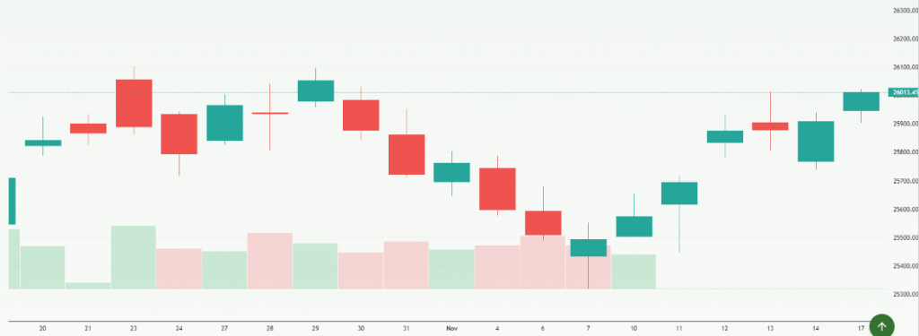 Meyka AI: NIFTY 50 (^NSEI) Index Overview