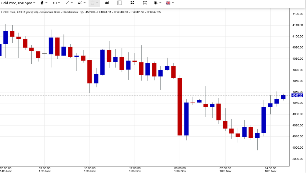 Gold.Org Source: Gold Price Current Overview 