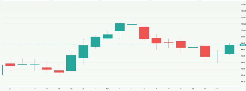 Meyka AI: US Dollar Index (DX-Y.NYB) Index Overview