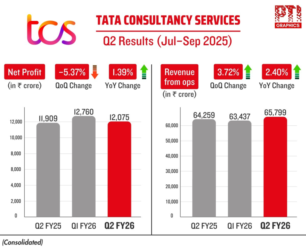 PTI Infographics Source: TCS Q2FY26 Financial Results Overview 
