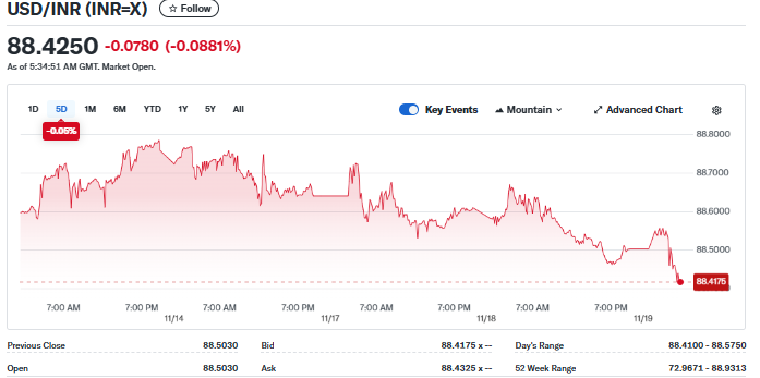 Yahoo Finance Source: USD to INR Current Overview 