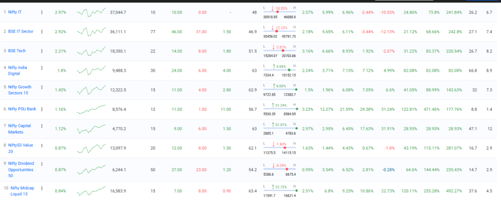 Trendlyne Source: Nifty 50 Sector Performance Overview