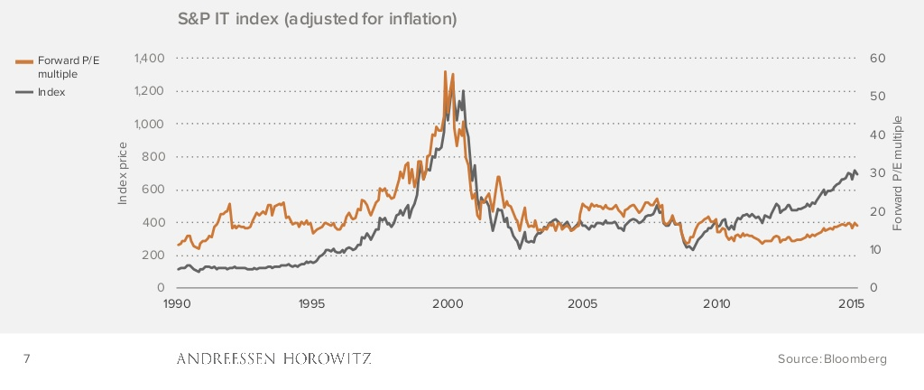 Vox Source: The chart shows that today’s tech valuations are rising steadily, unlike the sharp spike seen during the 1990s bubble.