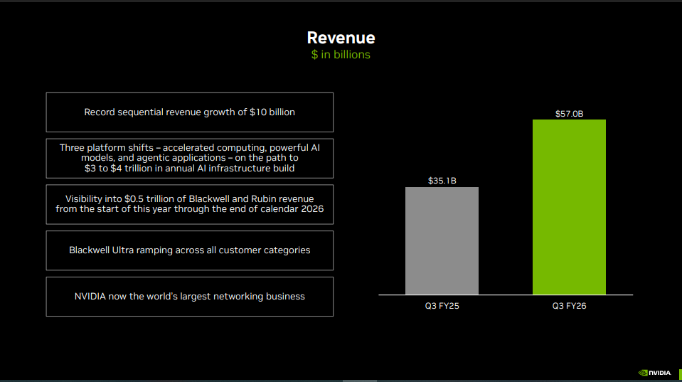 Nvidia Official Source: Nvidia Q3 FY26 Financials Overview 