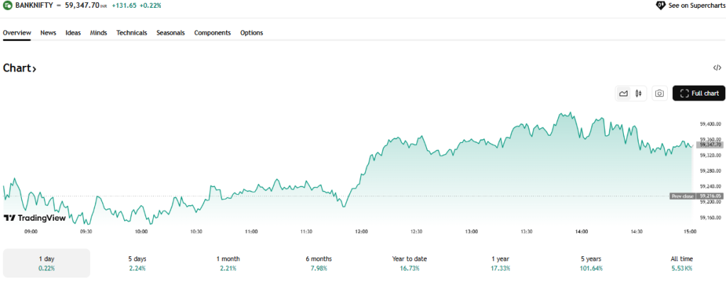 TradingView Source: NiftyBank Index Current Performance Overview 