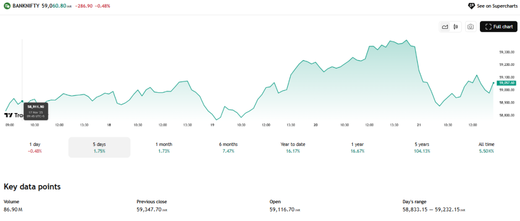 TradingView Source: Bank Nifty Current Stock Performance Overview 
