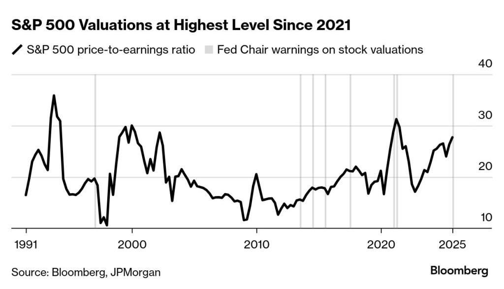 S&P 500 Valuations at highest Level Since 2021