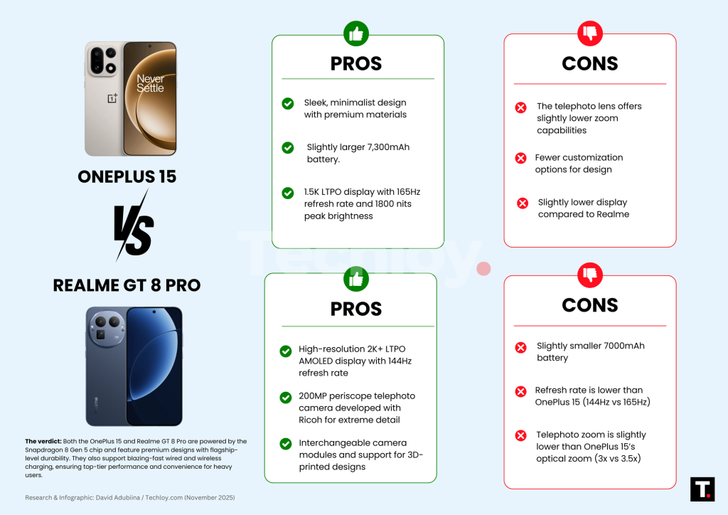 Techloy Source: OnePlus 15 vs Realme GT 8 Pro