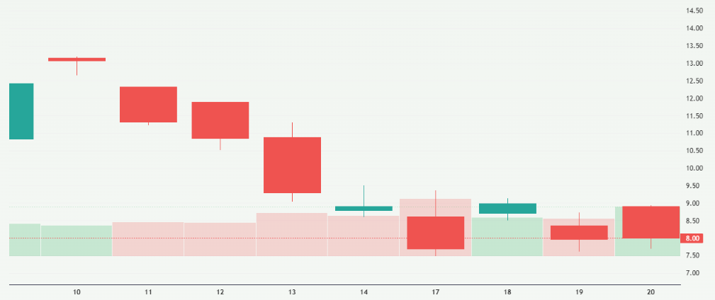 Meyka AI: 2x Solana ETF (SOLT) Stock Overview