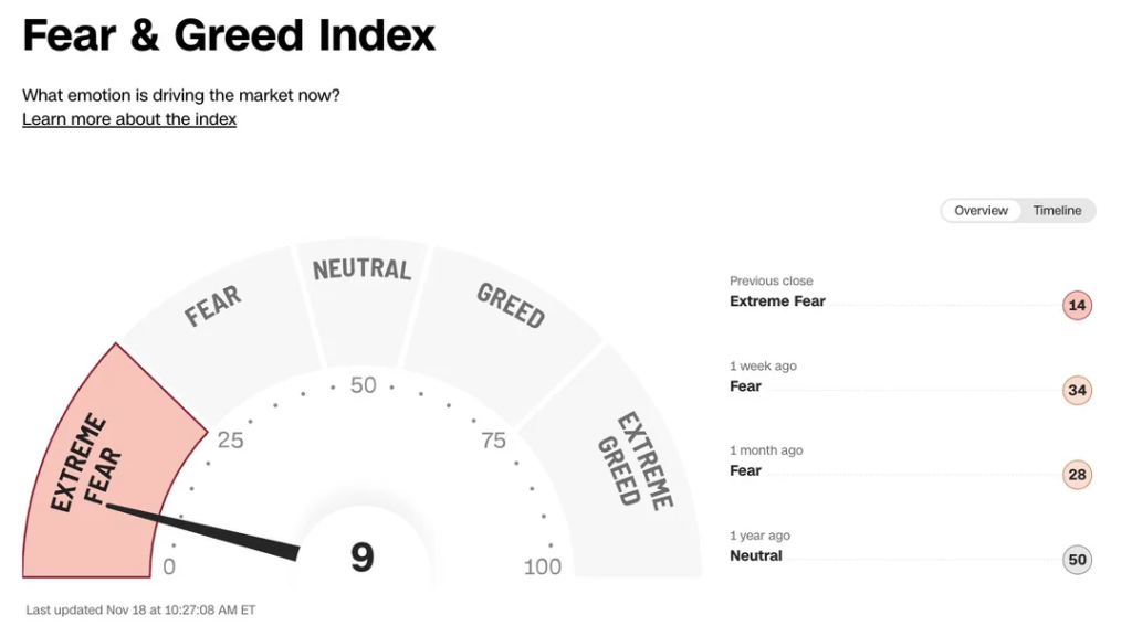 Fear & Greed Index Current Overview 