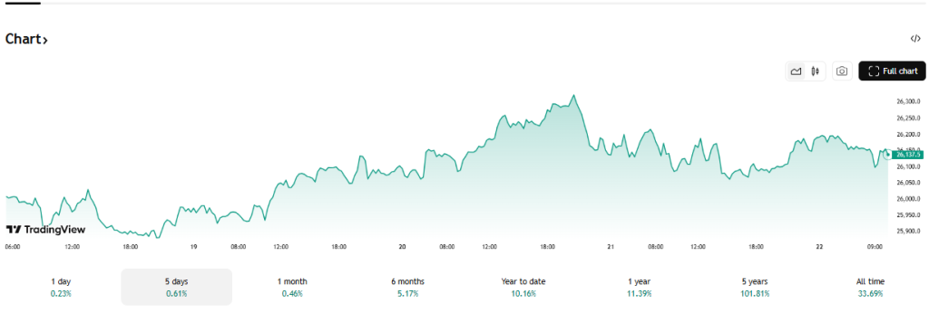 TradingView Source: Gift Nifty Index Current Overview