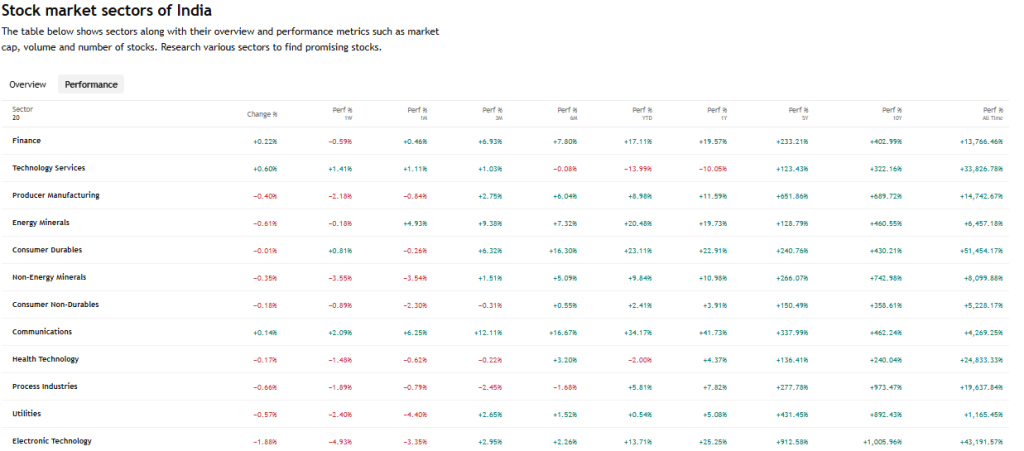 TradingView Source: Sector-wise Breakdown of Stock Performances