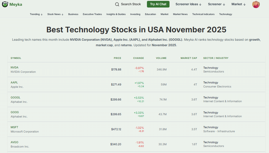 Meyka AI: Technology Stocks Current Performance Overview 