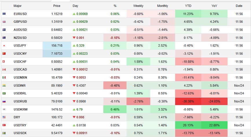 Currency moves overview