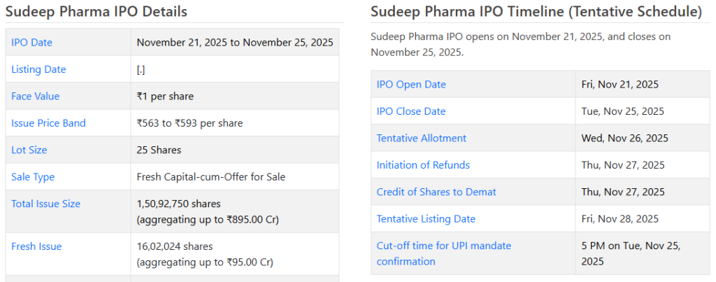 Chittorgarh Source: Sudeep Pharma IPO Details Overview 