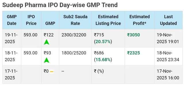 Reddit Source: Sudeep Pharma IPO GMP Trend Overview 