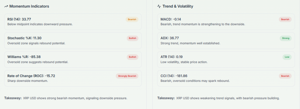Meyka AI: Momentum Indicators & Trend Current Overview 