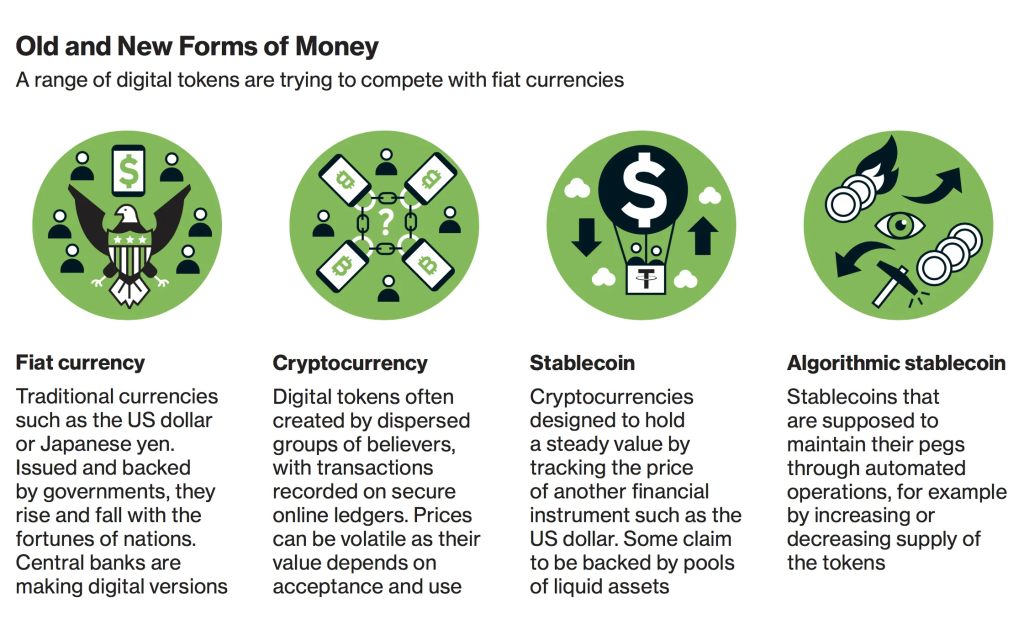 Bloomberg Source: About Digital Coins
